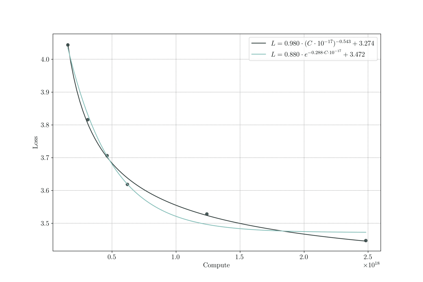 圖 4/5:不同週期的 Cosine LRS,以及 WSD LRS 在衰減階段損失驟降