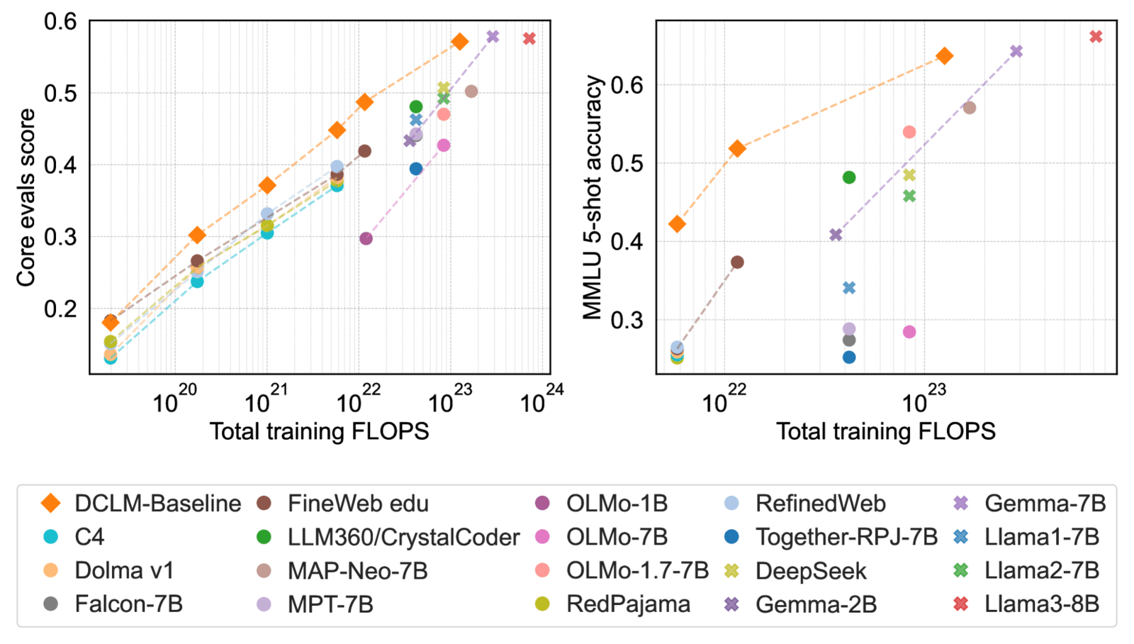 Figure 1: DCLM-baseline 與其他公開/封閉模型的效能比較。左圖:Core 任務準確度 vs. 計算量。右圖:MMLU 5-shot 準確度 vs. 計算量。DCLM-baseline 在計算效率上明顯領先其他開放資料訓練的模型,並逼近 Llama 3 8B 與 Mistral 等封閉資料模型。