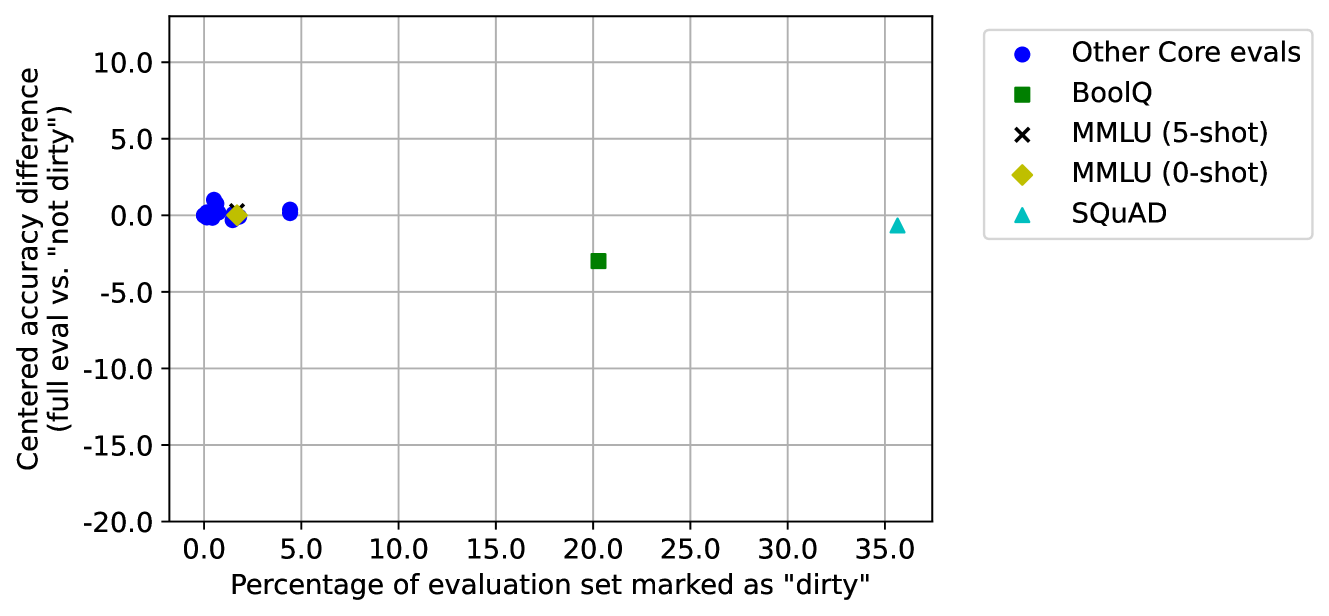 Figure 10: DCLM-baseline 與其他開源資料集 (RefinedWeb, Dolma, FineWeb, RedPajama-v2 等) 在控制設定下的 Core/MMLU 比較。