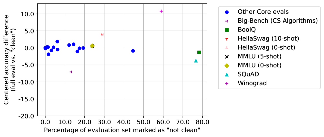 Figure 11: DCLM-Pool 處理管線的資料量縮減視覺化,從 240T 原始 tokens 經過抽取、去重、模型過濾後得到 3.8T DCLM-baseline。