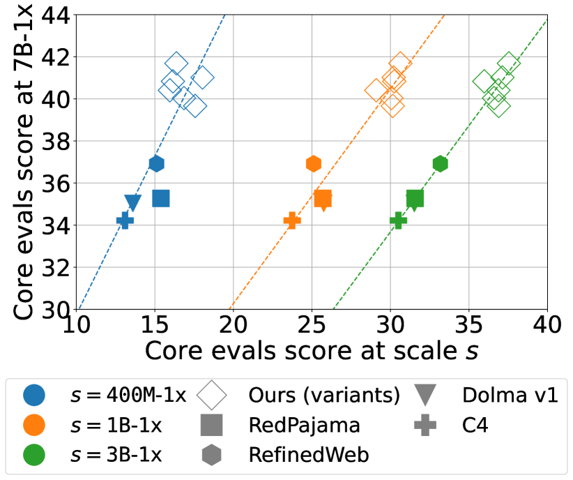 Figure 3: 不同規模間的排名相關性。橫軸為小規模 (400M、1B、3B) 之分數,縱軸為 7B-1x 規模分數,呈現高度相關 (Pearson r = 0.838、0.956、0.982),驗證多規模設計的可轉移性。