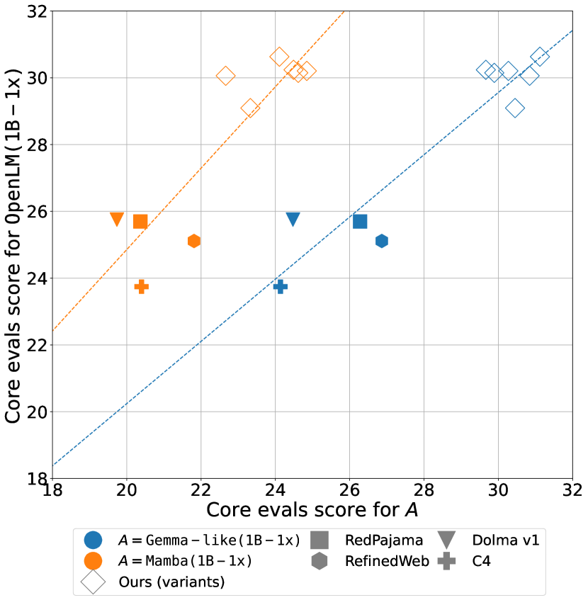 Figure 5: fastText 分類器在不同訓練資料源與閾值下的效能。OH-2.5+ELI5 + 10% 閾值組合勝出。