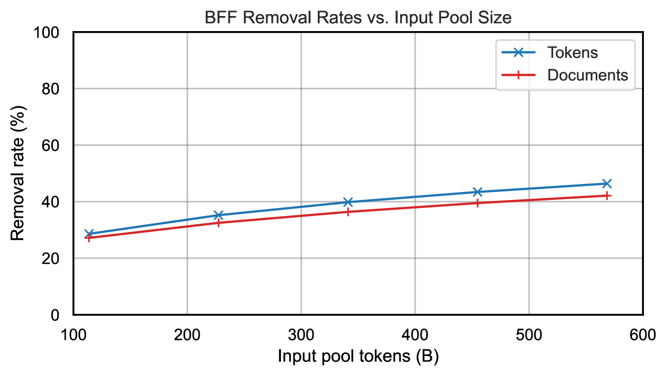 Figure 7: DCLM-baseline 在 7B 規模上的擴展曲線,比較 Core 與 MMLU 隨 token 預算的變化。