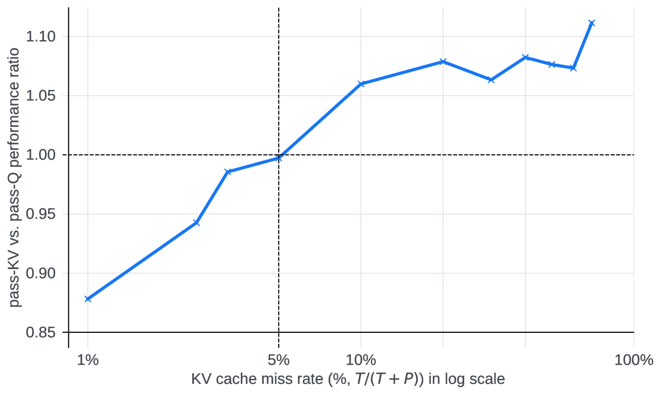 Figure 9: 128K 上下文下持久化 KV cache 不同 miss rate 時 pass-KV / pass-Q 的速度比率,P 和 T 滿足 P+T=128000,使用 4 個 CP rank(CP4)。