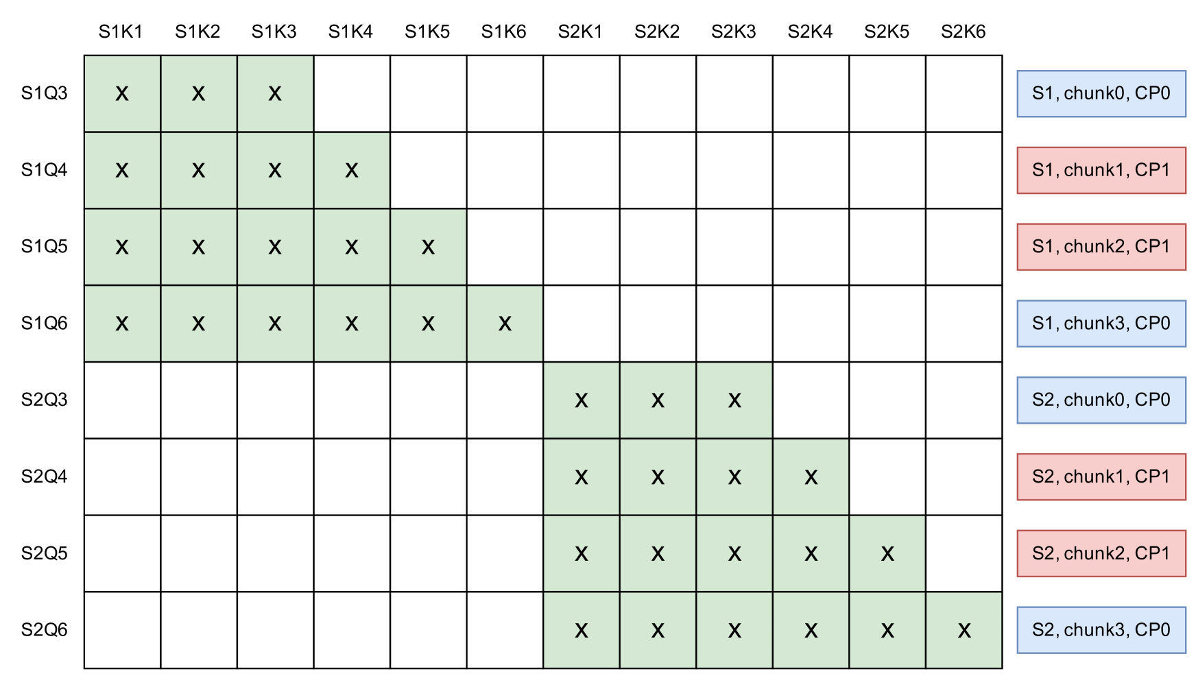 Figure 2: 部分 prefill 階段的負載均衡 CP 分片示意圖(2 個 CP rank,CP2)。負載均衡分片僅對新 token 的 Qi 維度施加(4 個 chunk),不影響已快取 token 維度 Ki 在部分 prefill 中的分區方式。