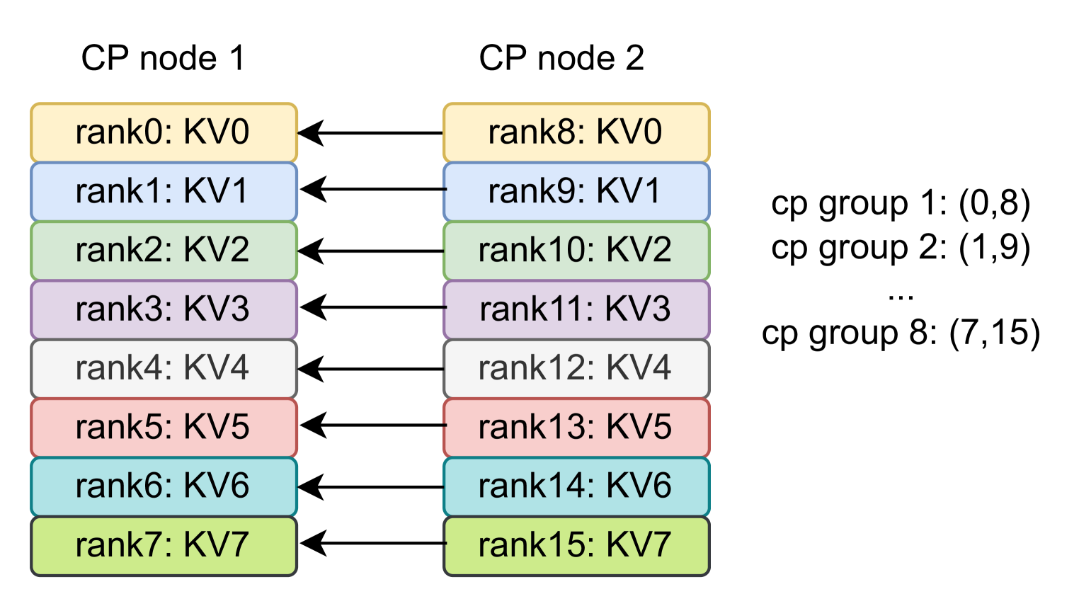 Figure 5: 節點間上下文並行、節點內張量並行的架構示意圖,使用 2 個 CP rank(CP2)。