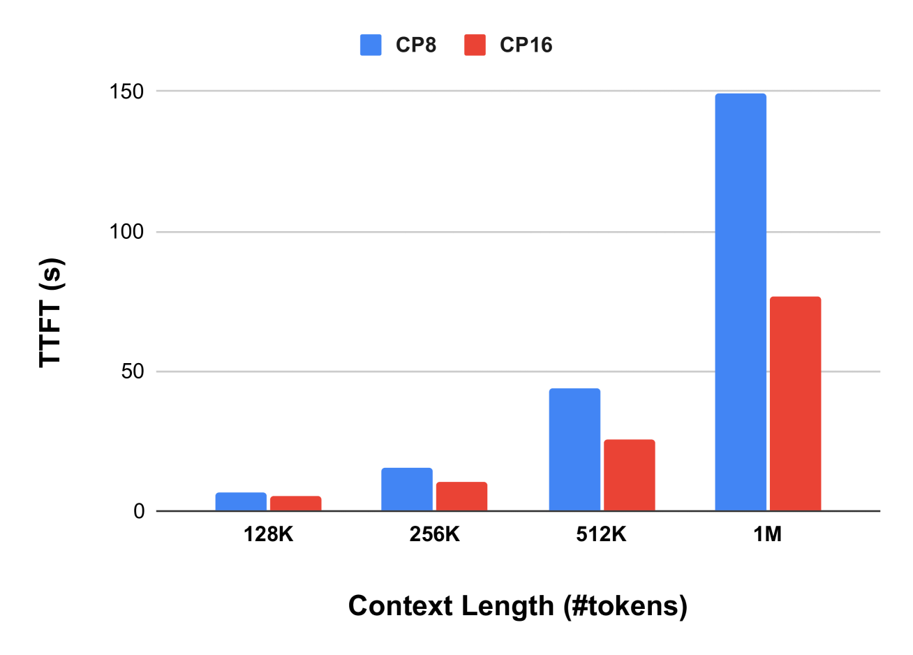 Figure 8: 128K 至 1M 上下文長度下的首 token 時間 (TTFT),分別使用 8 和 16 個 CP rank(CP8、CP16)。