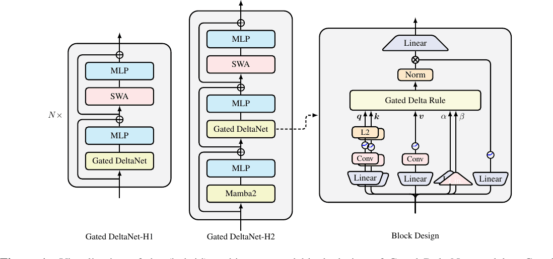 圖 1：Gated DeltaNet（混合）架構與區塊設計