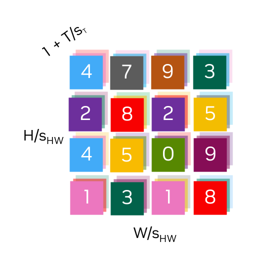 圖 7(b):離散 token