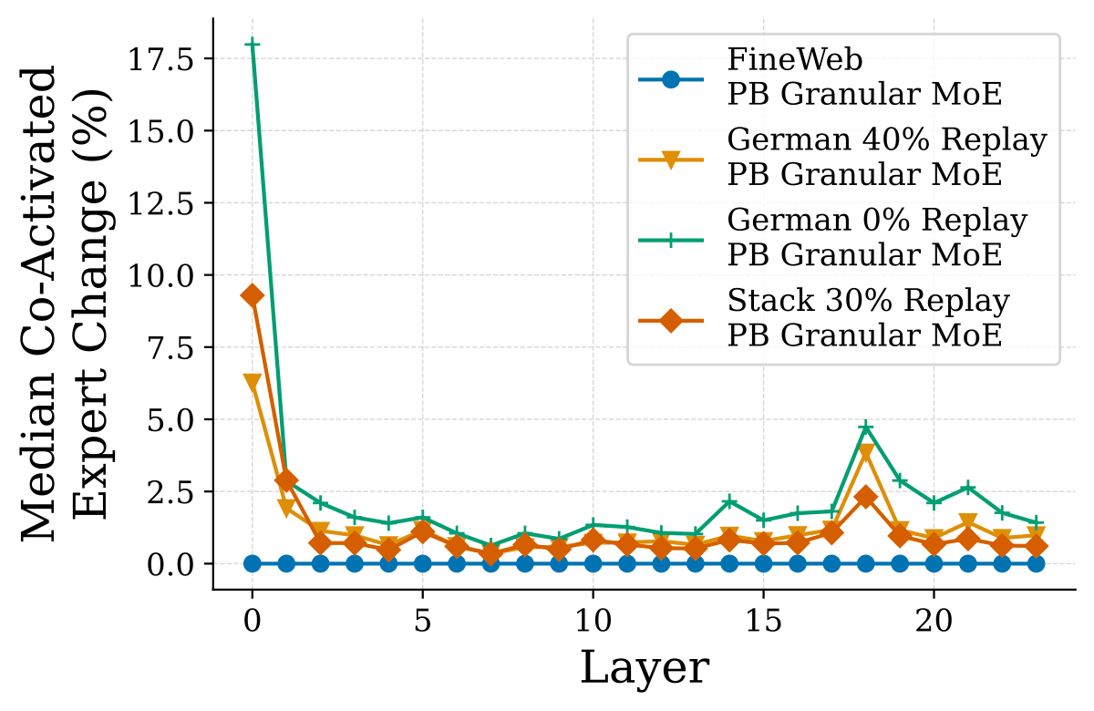 (a) FineWeb，PB Granular