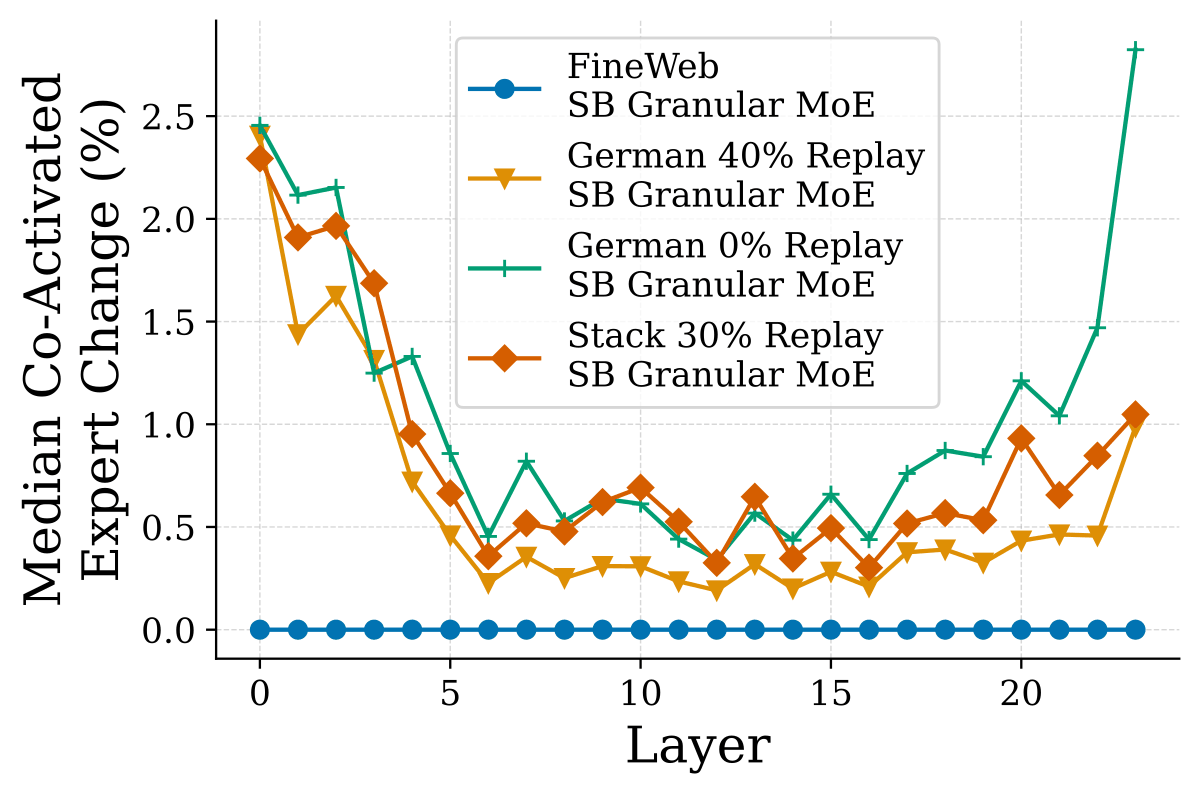 (d) FineWeb，SB Granular