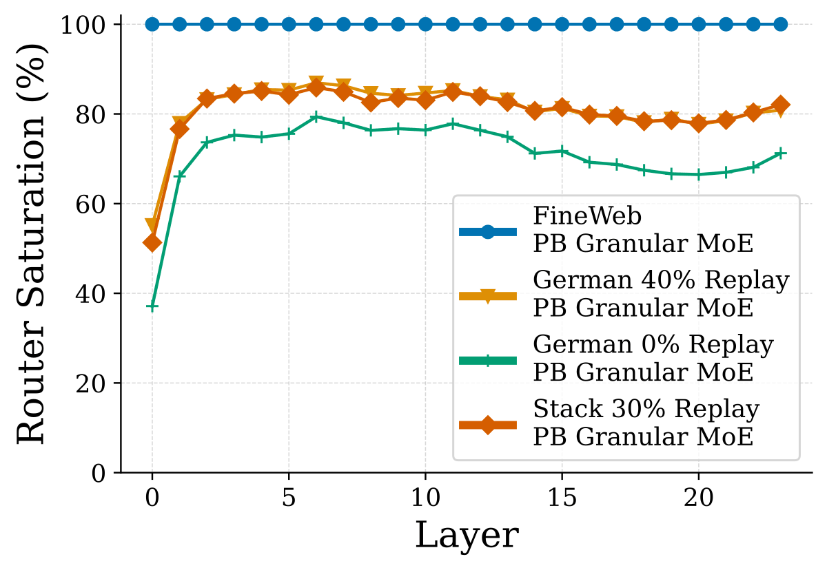 (a) PB Granular，FineWeb
