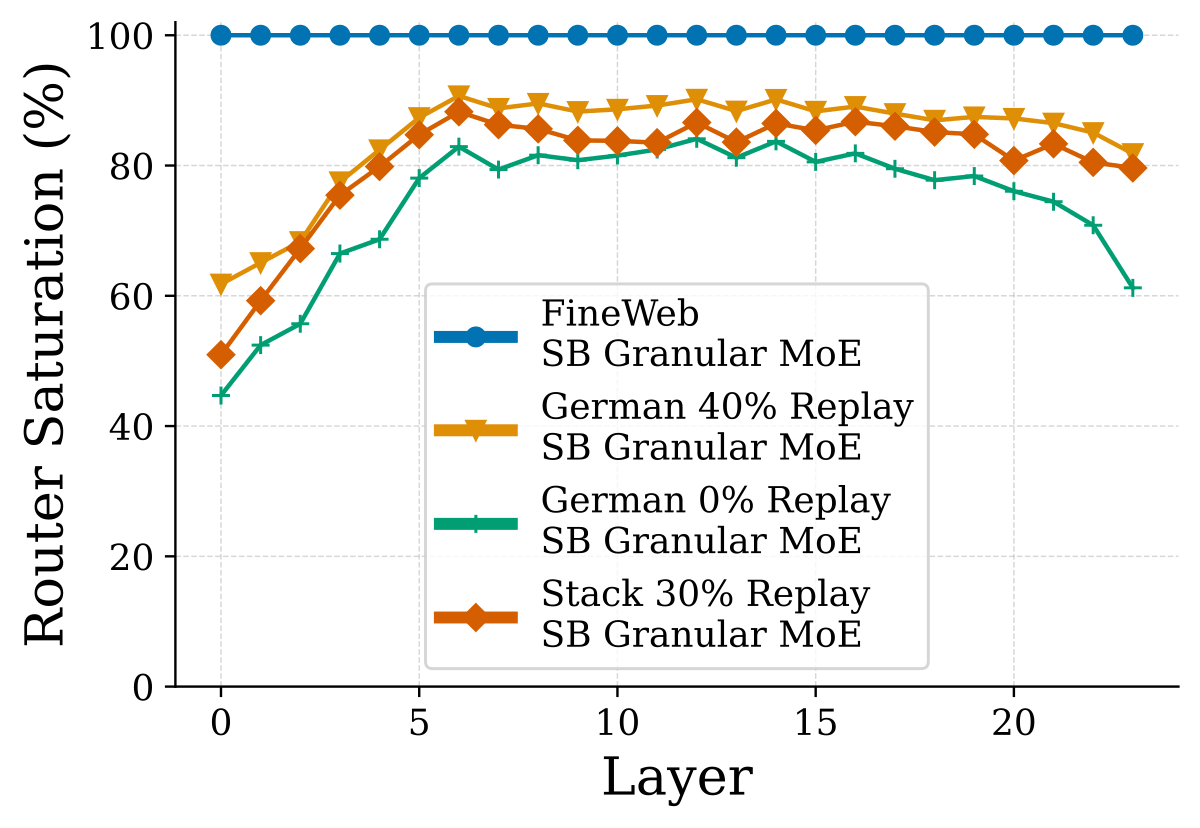(b) SB Granular，FineWeb