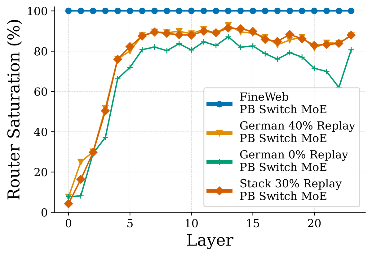 (a) PB Switch，FineWeb