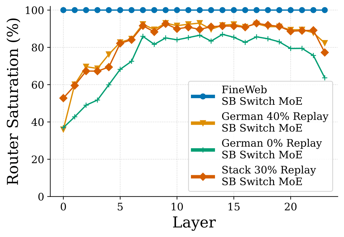 (b) SB Switch，FineWeb