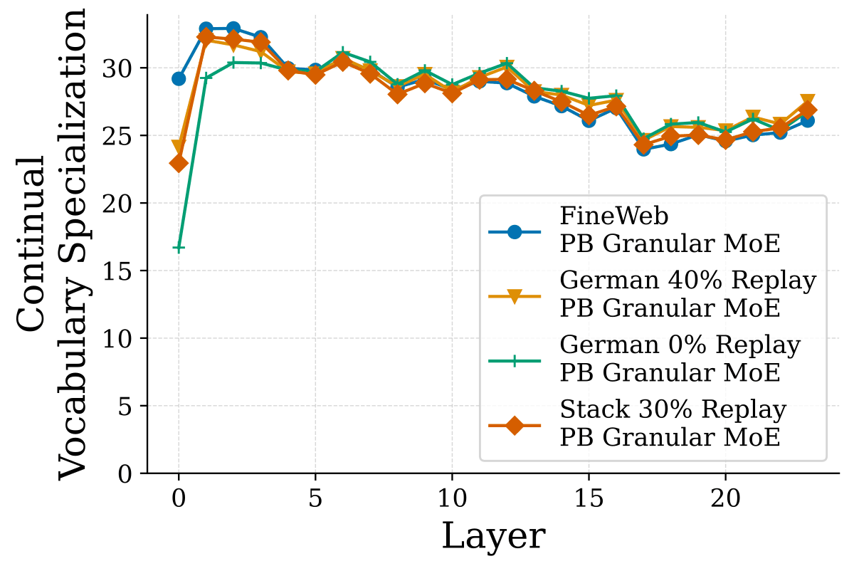 (a) FineWeb，PB Granular