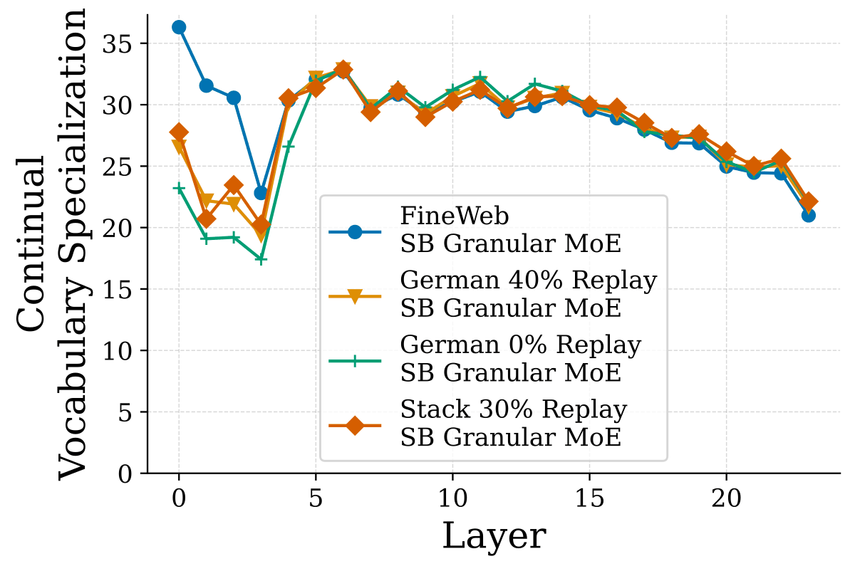 (b) FineWeb，SB Granular