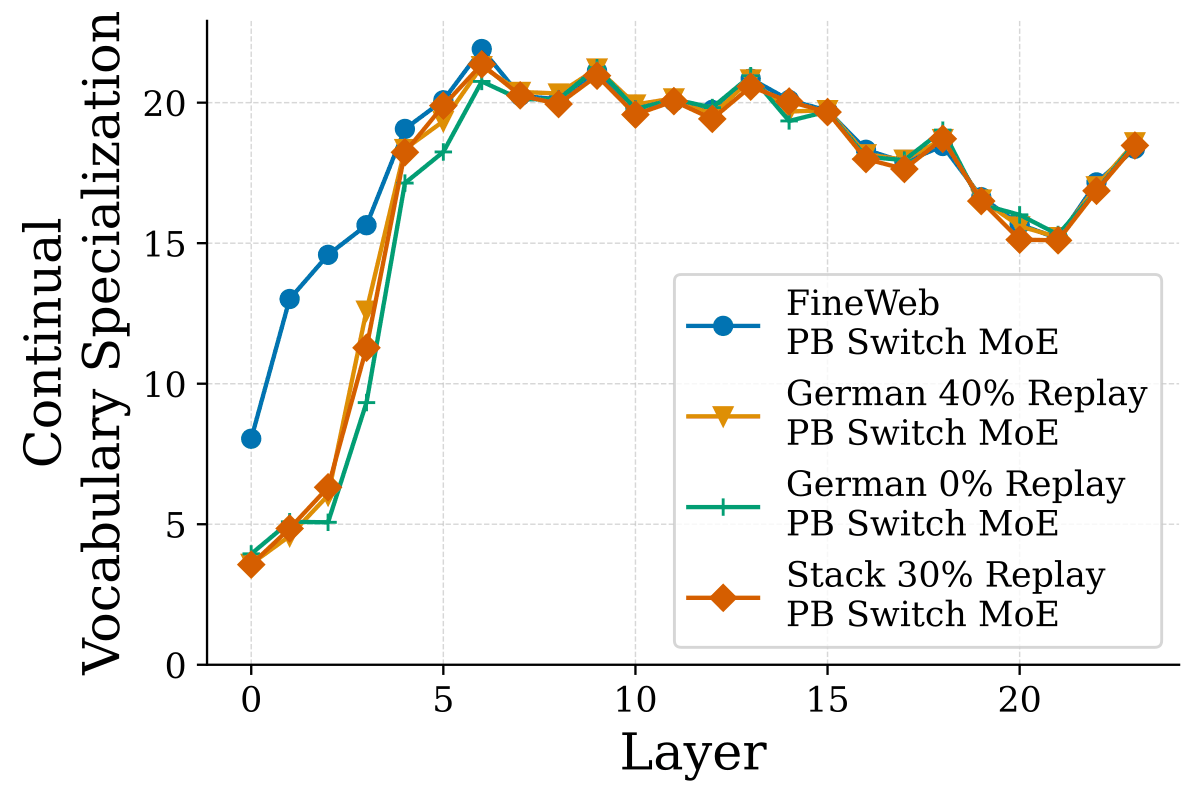 (a) FineWeb，PB Switch