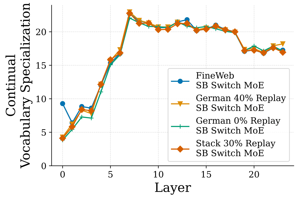 (b) FineWeb，SB Switch