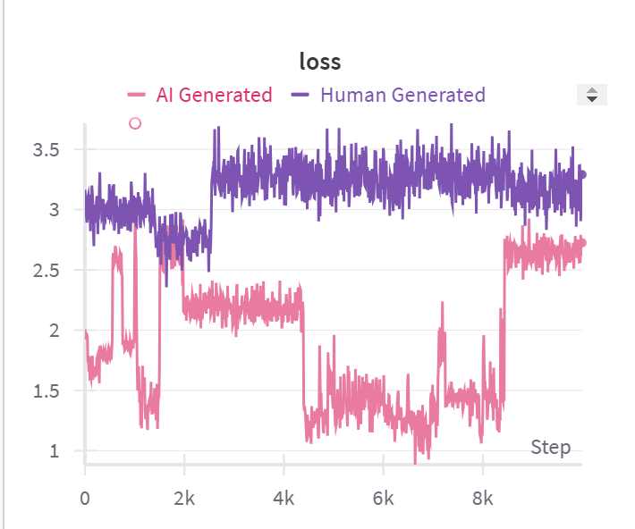 圖 5：AI 生成文字與人工撰寫文字的訓練損失比較。
