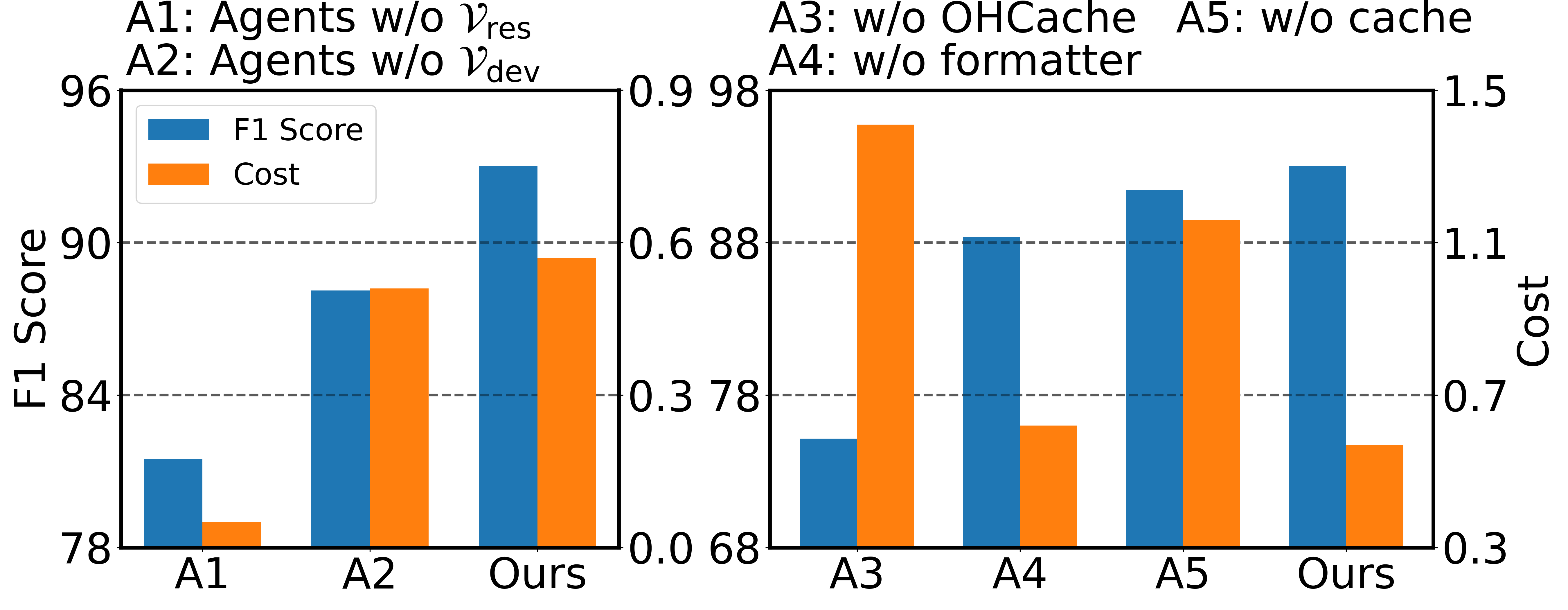 Figure 3: AutoData 的消融研究