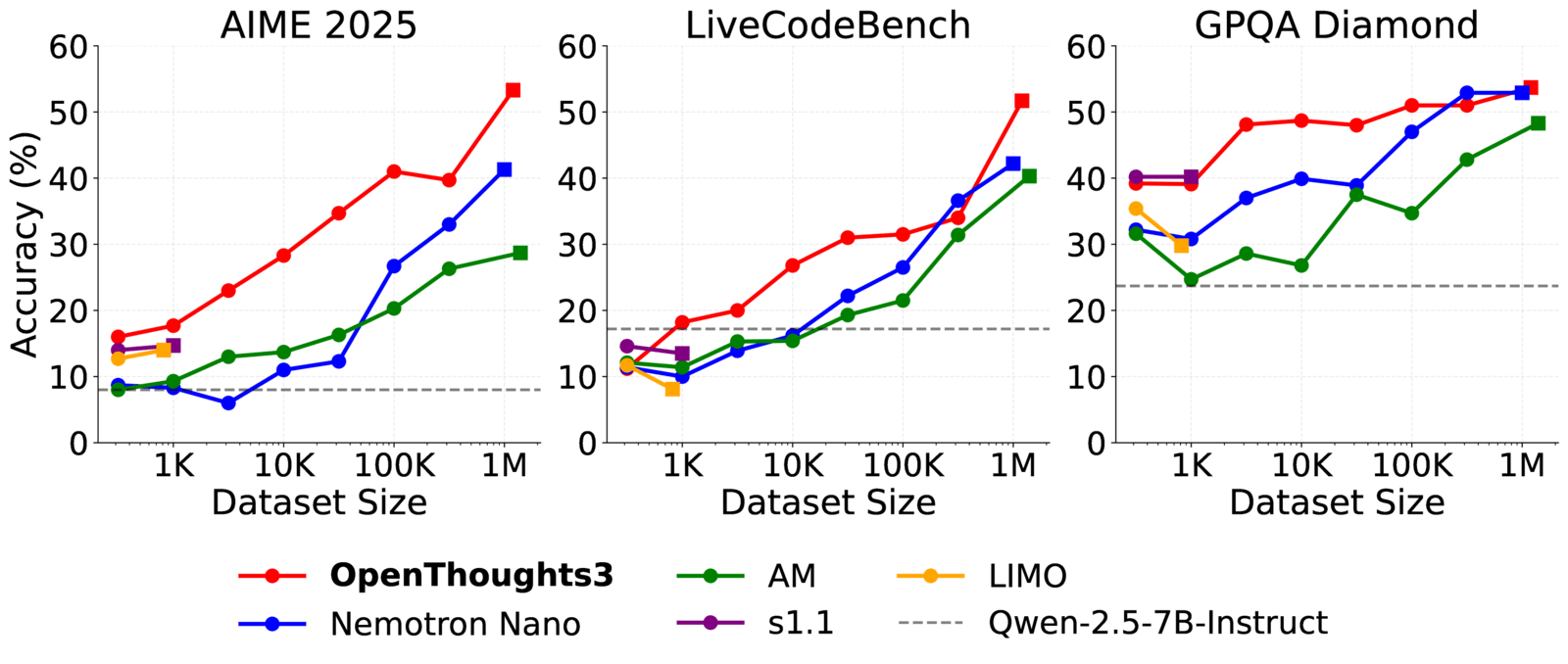 Figure 1: OpenThoughts3 在不同資料規模下表現皆優於現有的 SFT 推理資料集。所有模型皆從 Qwen-2.5-7B-Instruct 微調而來。與大型 SFT 資料集 (AM、Nemotron Nano) 以及小型精選資料集 (s1.1、LIMO) 在 AIME 2025 (左)、LiveCodeBench 06/24-01/25 (中) 和 GPQA Diamond (右) 上的比較。