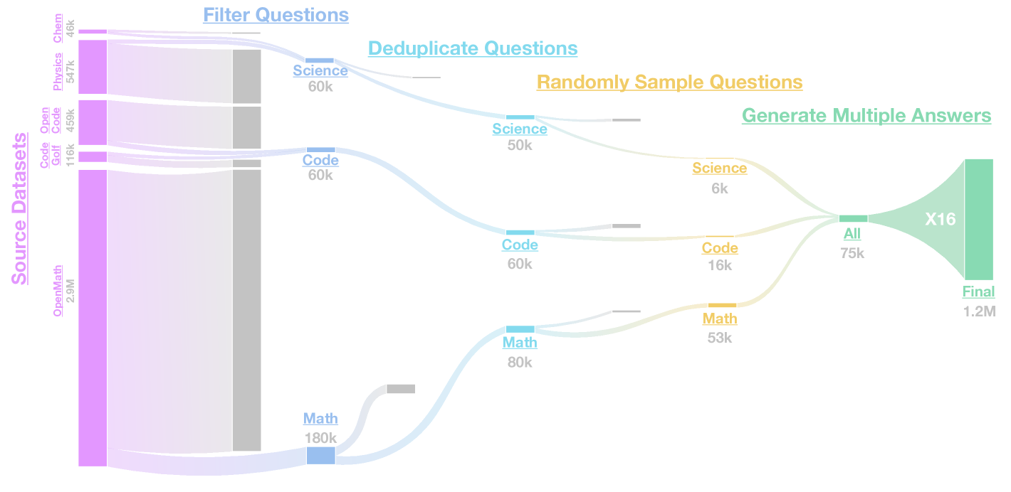 Figure 4: OpenThoughts3-1.2M 完整資料管線。資料集起始於從數學、程式碼與科學領域大量取得問題。下一步是過濾這些問題、對數學與科學問題去重、隨機抽樣，並對每題生成多個答案。最終資料集包含 120 萬筆資料。