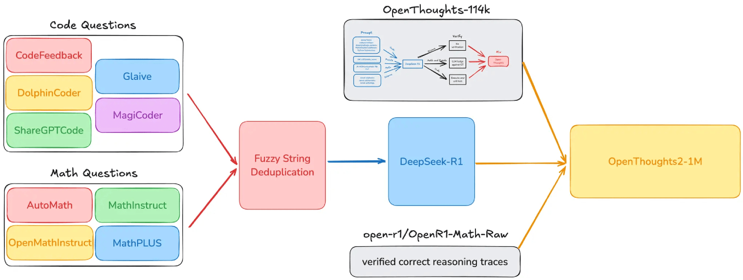 Figure 5: OpenThoughts2-1M 資料配方。OpenThoughts2-1M 在 OpenThoughts-114K 基礎上加入新的問題生成策略而獲得改進。包含現有資料集 (例如 OpenR1 和 CodeFeedback) 以及自製生成資料集 (例如 AutoMathText)。結合去重後產生 100 萬規模的資料集。