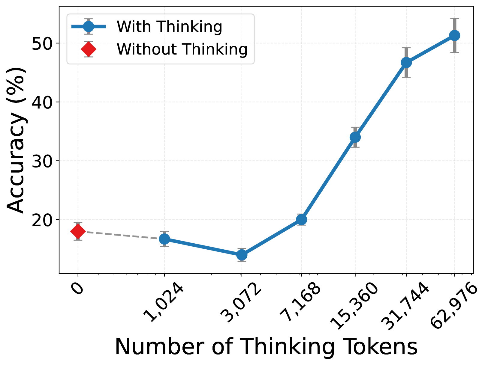 Figure 9: Thinking token 數量對 AIME 24/25 準確率的影響：從 1,024 token 到 ~63K token，準確率從 ~17% 線性上升至 ~51%