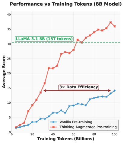 Figure 1: (a) GSM8k 與 MATH 的平均 few-shot 準確率隨總訓練 token 數量的變化曲線。兩個模型皆從零開始預訓練，皆為 8B 參數。其中一個使用 vanilla 下一個 token 預測目標，另一個使用 thinking-augmented 預訓練。(b) 思考增強資料樣本示意圖。