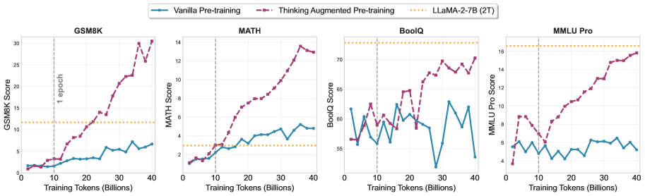 Figure 4: 思考 token 平均數量，依領域 (domain)、目標讀者 (target audience) 與推理強度 (reasoning intensity) 分類。