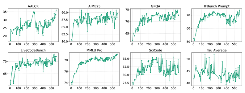Figure 10: GenRM 在各 benchmark 上的效能改善
