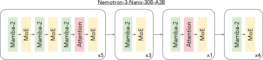 Figure 2: Nemotron 3 Nano 層排列模式，展示 Mamba 和 Transformer 的混合結構以及 MoE 層