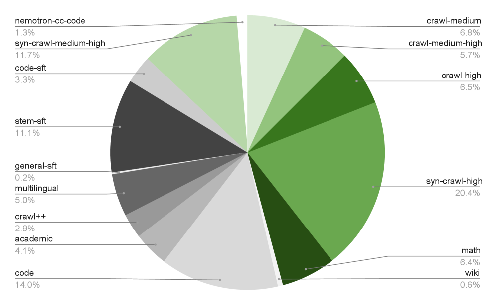 Figure 3: 第一階段預訓練資料混合比例