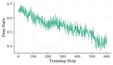 Figure 7: RL 課程學習中各批次的通過率