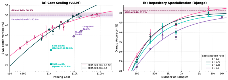 Figure 1: (a) 使用自建 vLLM 推理的程式碼智能體訓練方法之縮放與成本比較。(b) Django 上的倉庫專精化縮放定律,其中 α 表示訓練混合資料中 Django 專屬資料的比例。在完全專精化(α=1.0)時,模型僅需 8k 個樣本即可匹配教師效能;而僅用通用資料(α=0.0)則需要 25k 個樣本——樣本效率相差 3.5 倍。