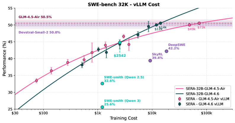 Figure 4: Django 上的倉庫專精化縮放定律。專精化比率 α 表示訓練混合資料中 Django 專屬資料的比例,其餘為通用程式碼資料。虛線水平線顯示 GLM-4.5-Air 和 Devstral-Small-2 在 Django 實例上的效能,陰影區域表示 ±1 標準差。在完全專精化(α=1.0)時,學生模型在約 8,000 個樣本時即匹配教師效能,顯著優於僅使用通用資料的訓練(α=0.0)。