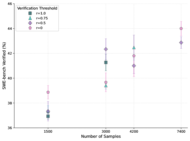 Figure 6: 在 32K 上下文下 SWE-bench Verified 效能與截斷比率的關係。每個資料點代表 3,000 個 T₁ 軌跡依截斷比率分區,取 3 個種子的平均值。截斷比率為 0.95 的軌跡效能最佳。