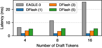 Figure 3:1 層、3 層、5 層 DFlash 與 1 層 EAGLE-3 的草稿生成成本比較。