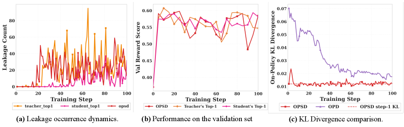 Figure 2: 一個典型範例展示了 OPSD 訓練後模型所表現出的特權資訊洩漏,模型在推理時援引了不可見的參考解答。