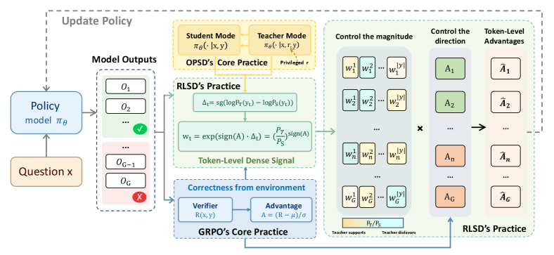 Figure 3: OPSD 及其消融變體的洩漏率、KL 散度與驗證效能。
