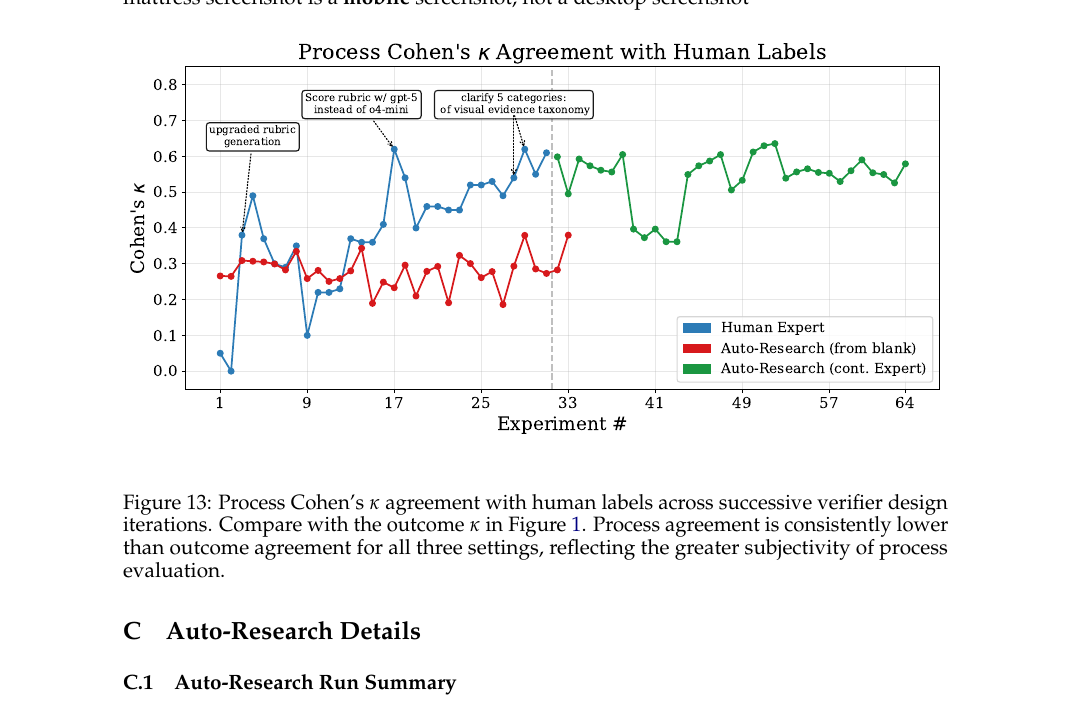 圖 13：與人類標籤的過程 Cohen's κ 一致性