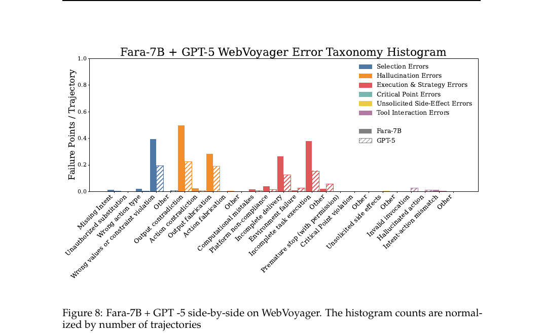 圖 8：Fara-7B + GPT-5 在 WebVoyager 上並列比較