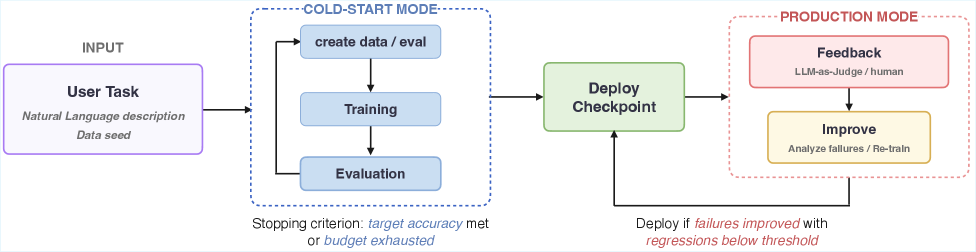 Figure 6: 失敗診斷流程