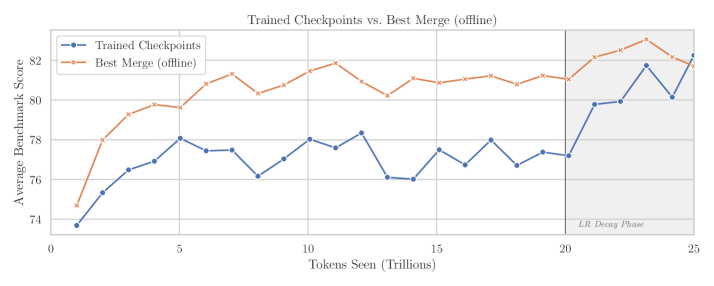 圖 11:12 個 benchmark 的平均準確率——訓練中的 checkpoint 與最佳離線合併 checkpoint 的比較