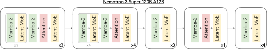 圖 2:Nemotron 3 Super 的層排列模式。與 Nemotron 3 Nano 類似,採用混合 Mamba-Attention 架構