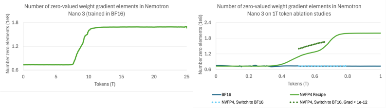 圖 7:Nemotron 3 Nano 中零值權重梯度元素數量——NVFP4 預訓練產生的零值權重梯度約為 BF16 的 3 倍