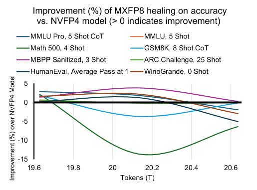 圖 9:將網路精度切換至 MXFP8 後的下游任務評估準確率改善