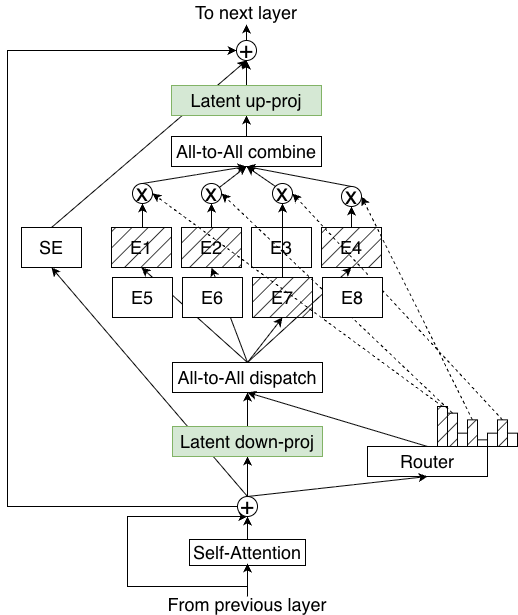 LatentMoE 架構:token 從隱藏維度 d 投影到較小的潛在維度 ℓ,再由 router 選擇專家
