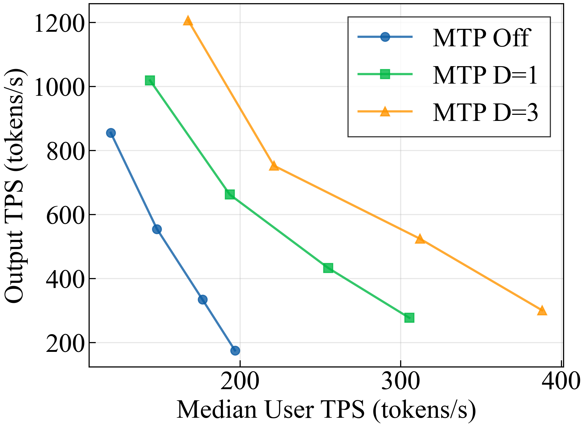 MTP 效能比較:NVFP4 checkpoint 的總吞吐量與使用者吞吐量(TRT-LLM, TP=1, B300 GPU)